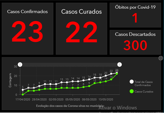  Prefeitura de Búzios confirma primeira morte por COVID-19
