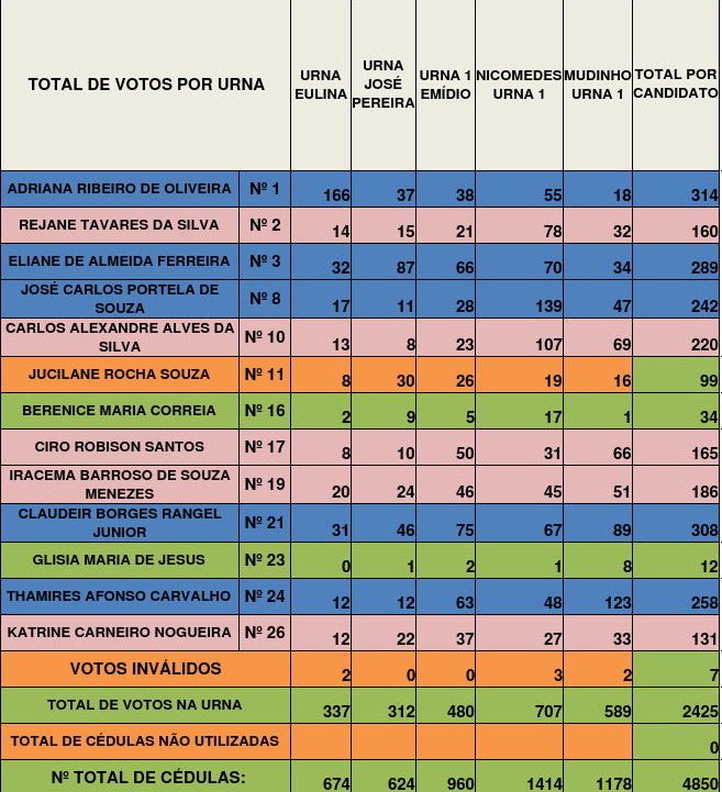 Resultado da Eleição do Conselho Tutelar de Búzios
